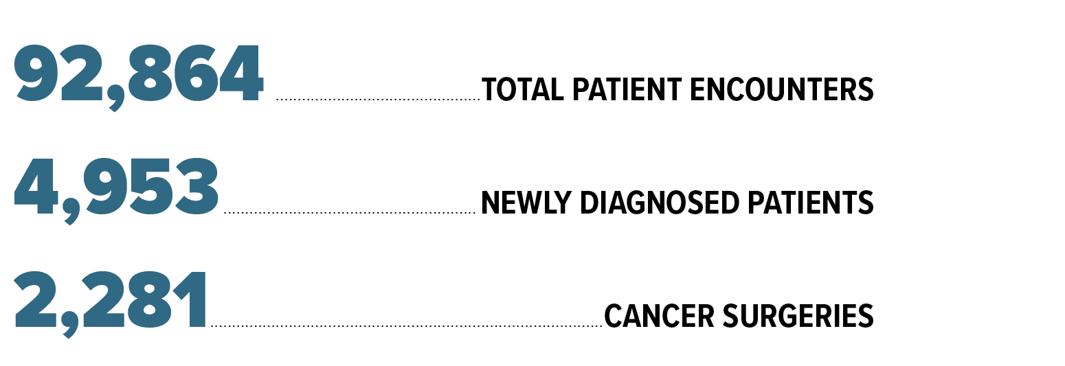 Chart showing a breakdown of the types of visits seen at UT Health San Antonio.