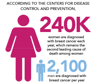 Centers for Disease Control and Prevention stats on breast cancer prevalence in women and men.