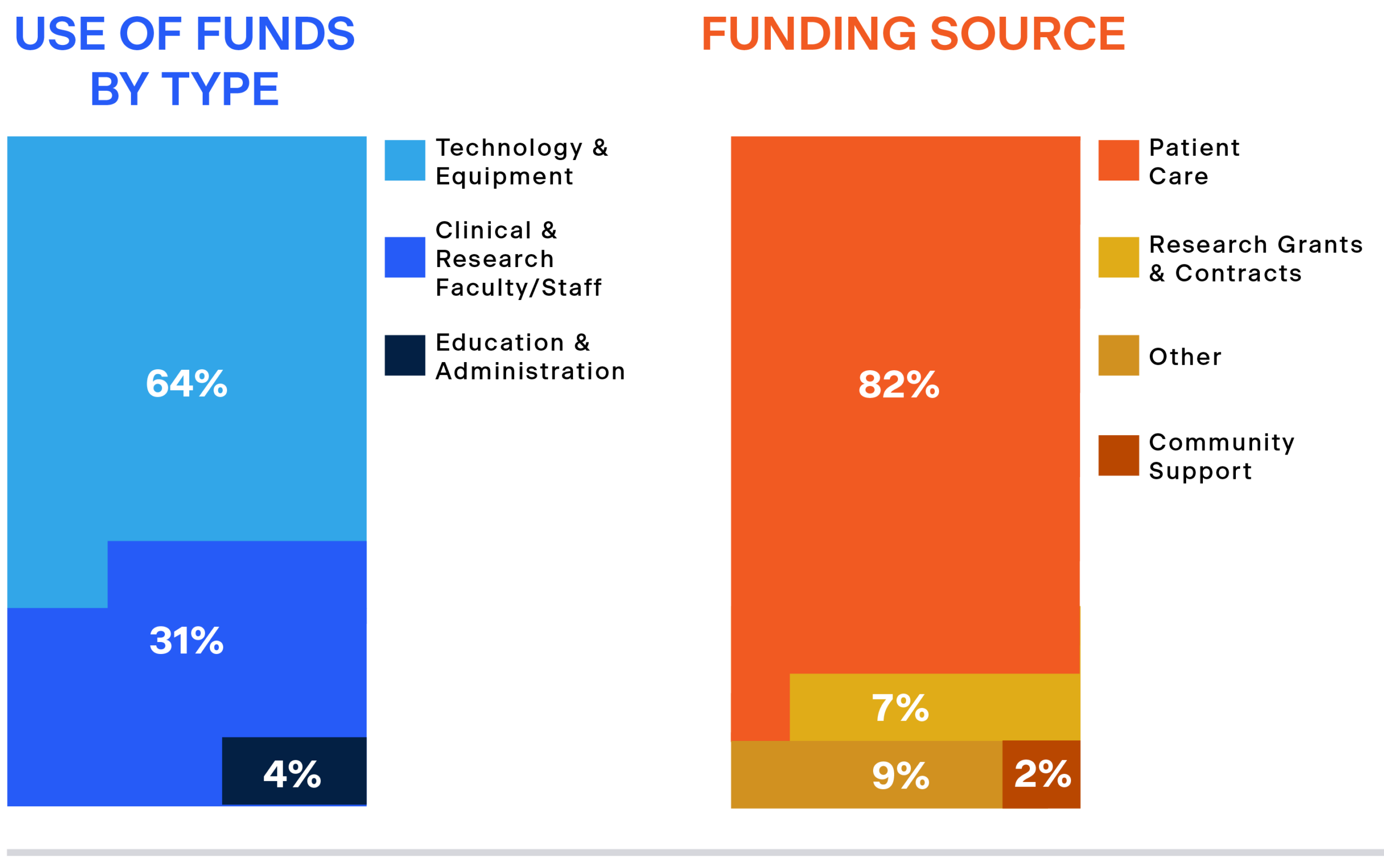 Two bar charts showing funding allocation: left chart for "USE OF FUNDS BY TYPE" with blue categories and right chart for "FUNDING SOURCE" with orange categories. Transcribed Text: USE OF FUNDS BY TYPE 64% 31% 4% FUNDING SOURCE 82% 7% 9% 2%