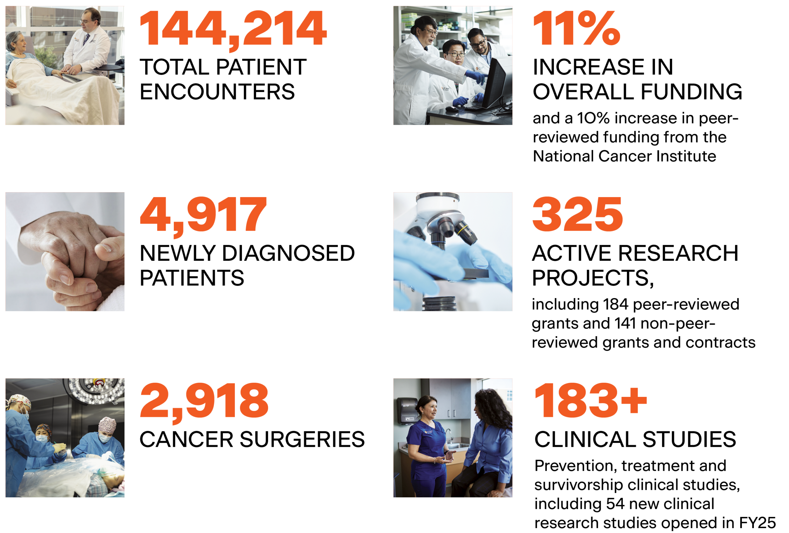 Health statistics related to cancer treatment and research, including patient encounters, newly diagnosed patients, active research projects, and cancer surgeries, each accompanied by relevant images. Transcribed Text: 144,214 TOTAL PATIENT ENCOUNTERS 4,917 NEWLY DIAGNOSED PATIENTS 325 ACTIVE RESEARCH PROJECTS, 2,918 CANCER SURGERIES 183+ CLINICAL STUDIES Prevention, treatment and survivorship clinical studies, including 54 new clinical research studies opened in FY25