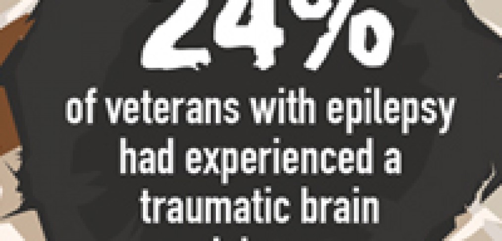 24% of Veterans with epilepsy had experienced a traumatic brain injury