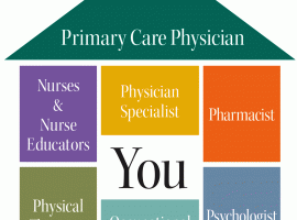 Patient centered medical home
