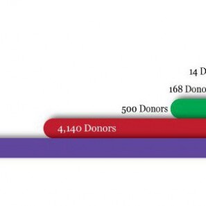 gift graph