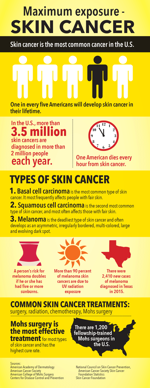 current research about skin cancer