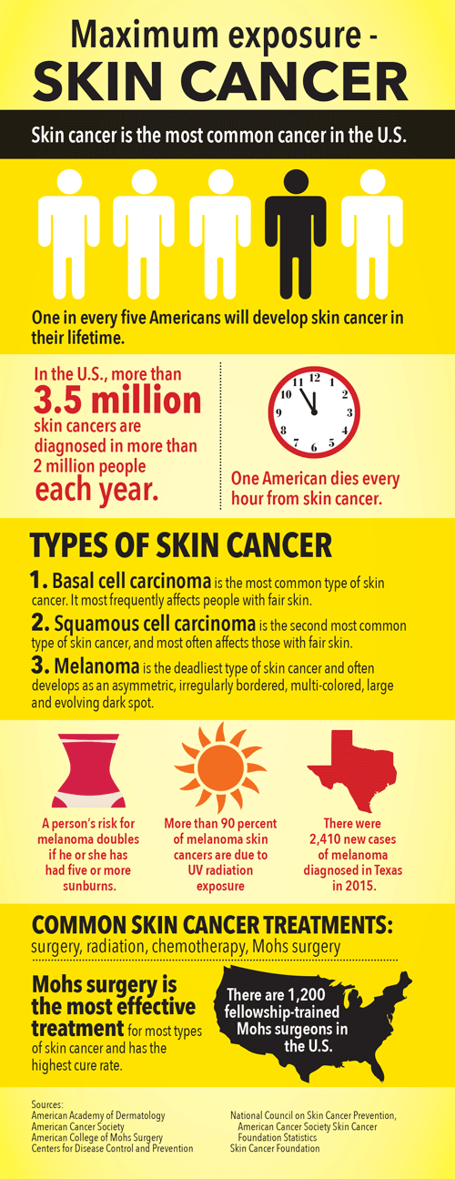 Skin Cancer Infographic Mission Magazine UT Health Science Center San Antonio