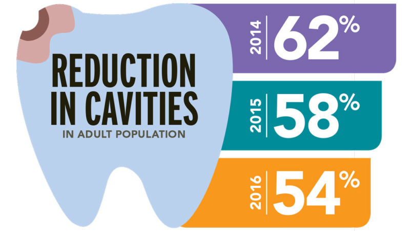 In 2014, the percentage of adult patients with untreated cavities was 62 percent. That rate dropped to 58 percent in 2015 and down to 54.9 percent in 2016.