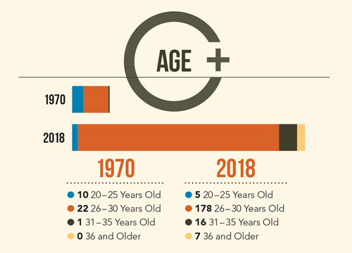 Age - 1970 - 20-25 Year Olds 10; 26-30 Year Olds 22; 31-35 Year Olds 1; 36 and Older 0; 2018 - 20-25 Year Olds 5; 26-30 Year Olds 178; 31-35 Year Olds 16; 36 and Older 7