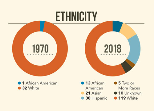 Ethnicity - 1970 - 1 African American; 32 White; 2018 - 13 African American; 21 Asian; 38 Hispanic; 119 White; 5 Two or More Races