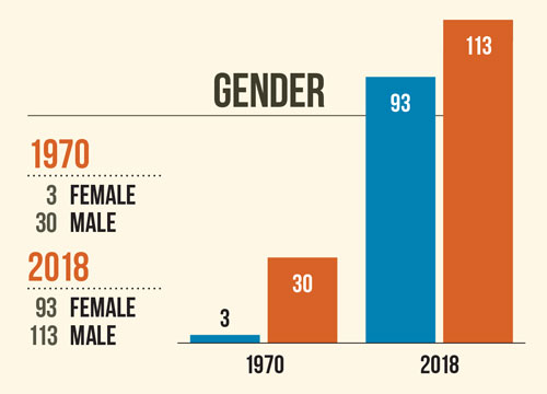 Gender - 1970 - 3 Female; 30 Male; 2018 - 93 Female; 113 - Male