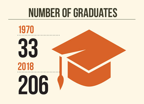 Number of Graduates; 1970 - 33; 2018 - 206