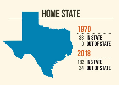 Home State - 1970 - 33 In State; 0 Out of State; 2018 - 182 In State; 24 Out of State