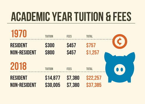 Academic Year Tuition & Fees - 1970 - Resident $757; Non-Resident $1,257; 2018 - Resident $22,257; Non-Resident $37,385