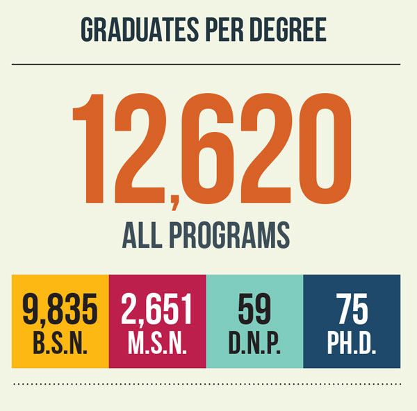 Graduates Per Degree