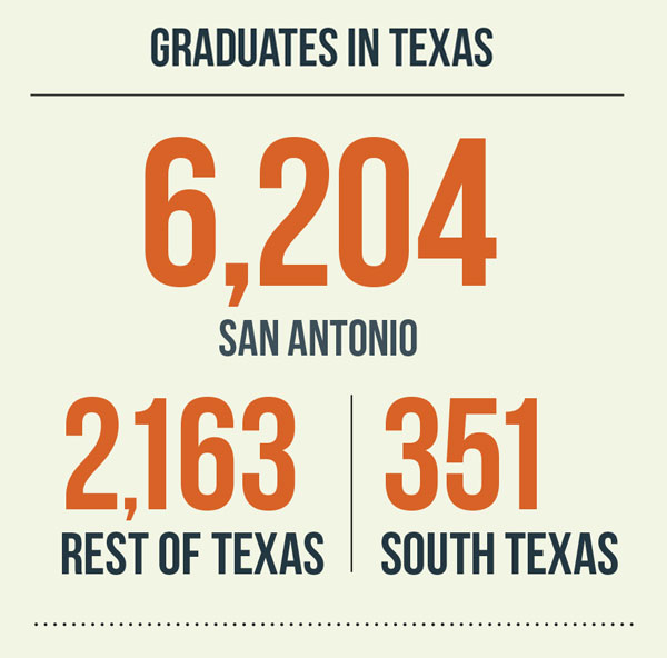 Graduates in Texas
