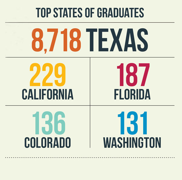 Top States of Graduates