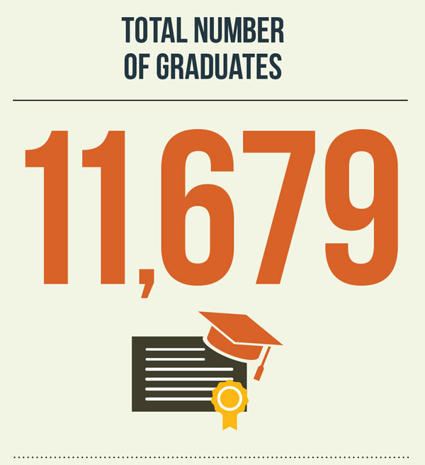 Total Number of Graduates