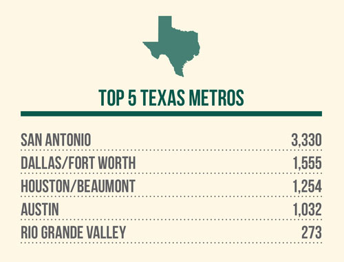 Top 5 Texas Metros - San Antonio - 3,330; Dallas/Fort Worth - 1,555; Houston/Beaumont - 1,254; Austin - 1,032; Rio Grande Valley - 273