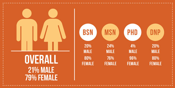 Overall - 21% Male; 79% Female / BSN - 20% Male; 80% Female / MSN - 24% Male; 76% Female / PHD - 4% Male; 96% Female / DNP - 20% Male; 80% Female