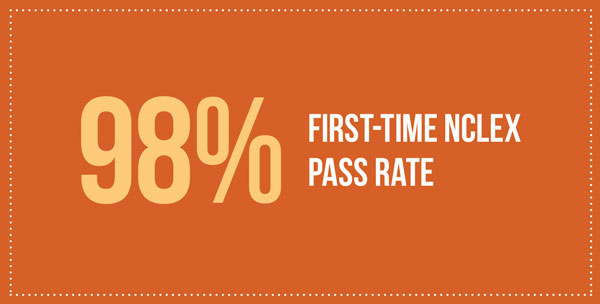 98% First-time NCLEX Pass Rate