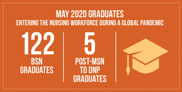 May 2020 Graduates entering the Nursing Workforce during a global pandemic - 122 BSN Graduates / 5 Post-MSN to DNP Graduates