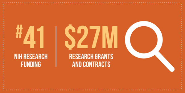 #41 NIH Research Funding / $27M Research Grants and Contracts