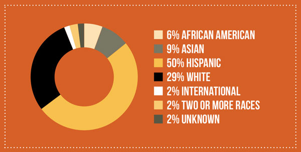 6% African American; 9% Asian; 50% Hispanic; 29% White; 2% International; 2% Two or more Races; 2% Unknown