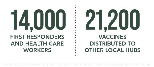 14,000 FIRST RESPONDERS AND HEALTH CARE WORKERS; 21,200 VACCINES DISTRIBUTED TO OTHER LOCAL HUBS