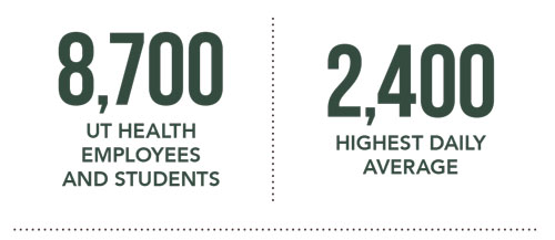 8,700 UT HEALTH EMPLOYEES AND STUDENTS; 2,400 HIGHEST DAILY AVERAGE