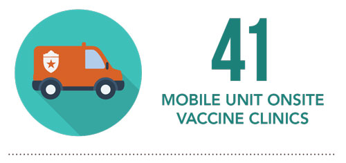 41 MOBILE UNIT Onsite Vaccine Clinics
