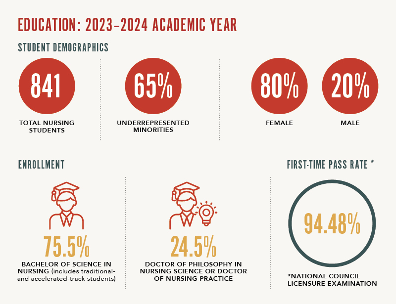 A chart displaying statistics of student demographics and enrollment at UT hEalth San Antonio