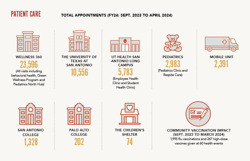 A chart displaying information regarding patient care at UT Health San Antonio