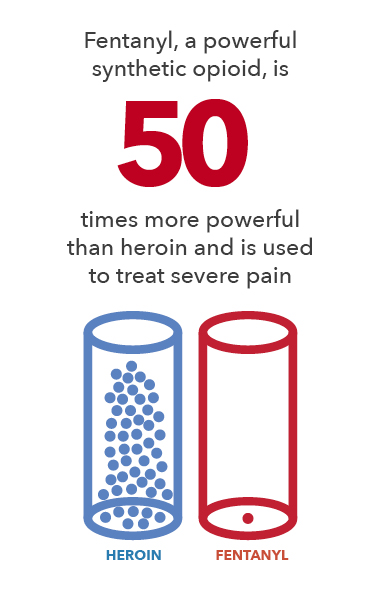 Graphic showing that fentanyl is 50 times more powerful than heroin to treat sever pain.