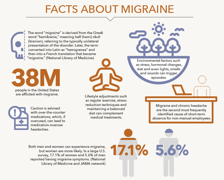 Graphic showing stats about migraines.