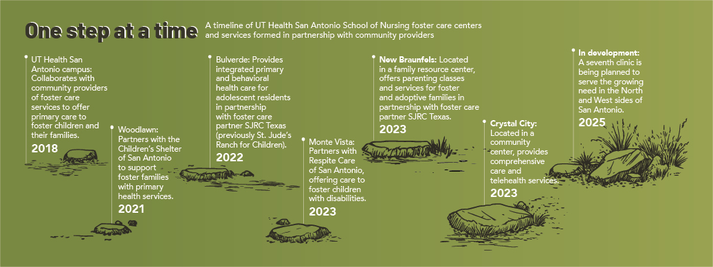 Illustration of the different milestones of the program